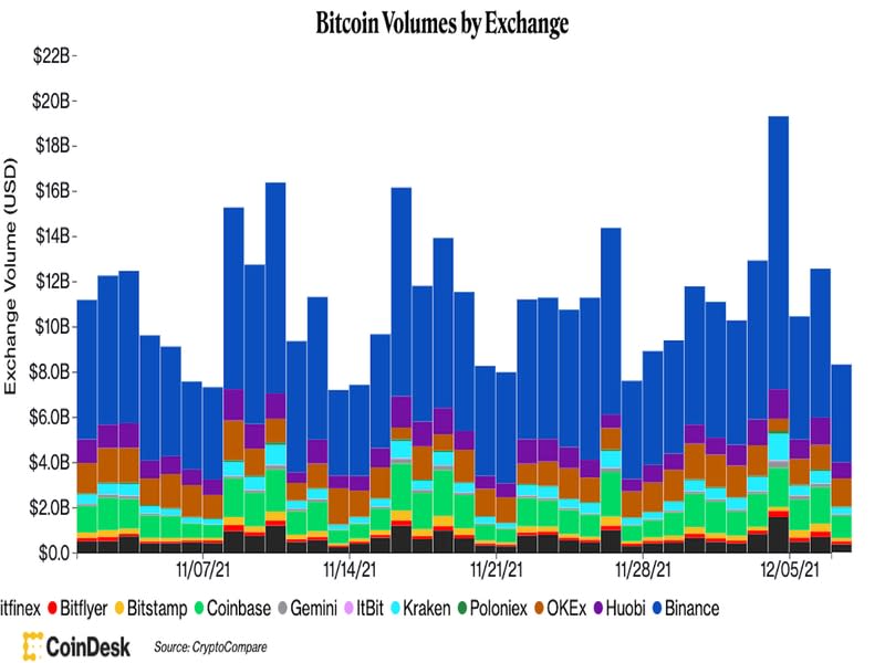 Source: CoinDesk/CryptoCompare