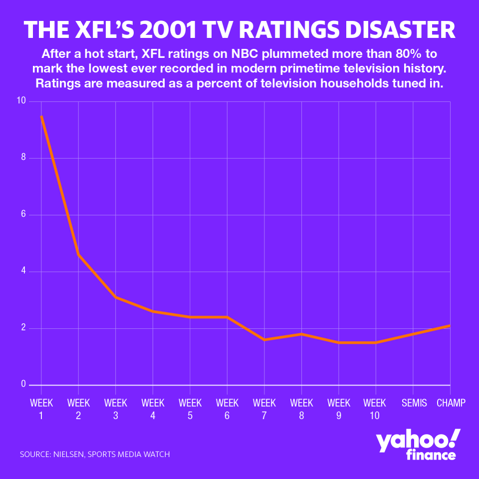 After delivering an impressive television debut on NBC after much hype and promotion, XFL ratings in its 2001 season tanked more than 80% to average below what was promised to advertisers, forcing the league to fold after just one year.