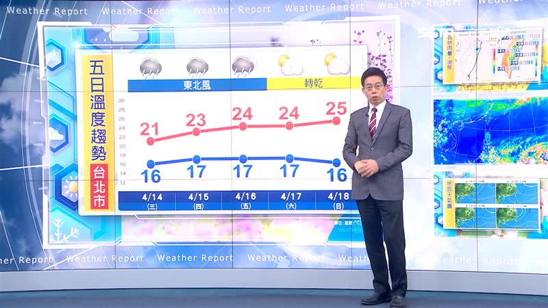 明日北台灣氣溫轉涼，週五過後才會恢復好天氣。