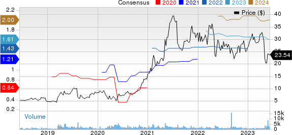 Avid Technology, Inc. Price and Consensus