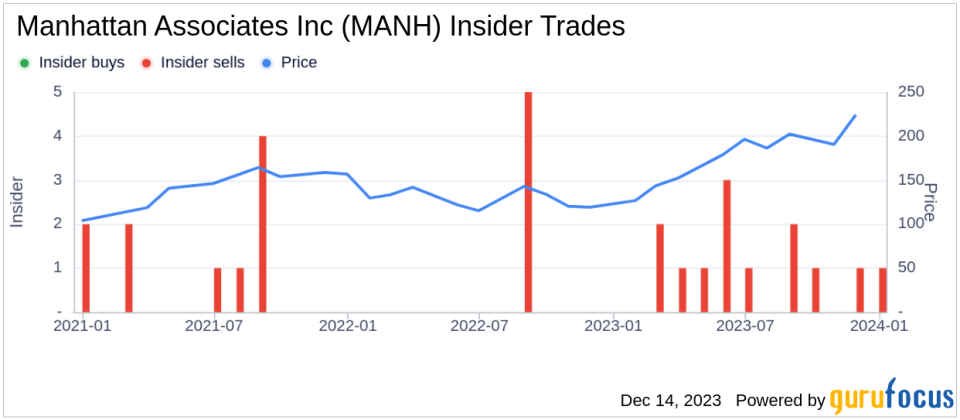 Insider Sell Alert: Director Thomas Noonan Sells Shares of Manhattan Associates Inc