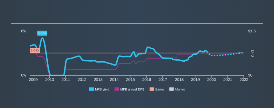 NasdaqGM:MPB Historical Dividend Yield, September 27th 2019