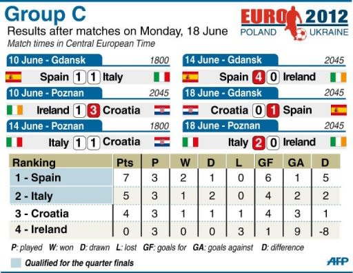 Group C table for the 2012 European Championship football tournament