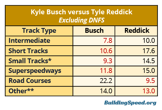 Una tabla que compara las posiciones finales promedio de Kyle Busch y Tyler Reddick (excluyendo DNF) en 2022 por tipo de pista