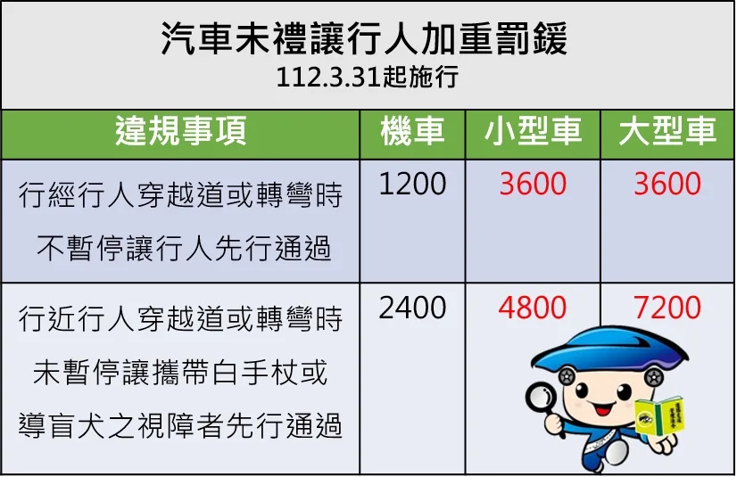 《圖說》汽機車未禮讓行人裁罰金額圖。〈交通局提供〉