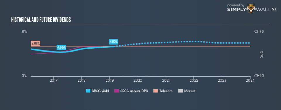 SWX:SRCG Historical Dividend Yield February 19th 19