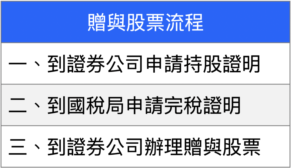 表１、贈與股票流程表