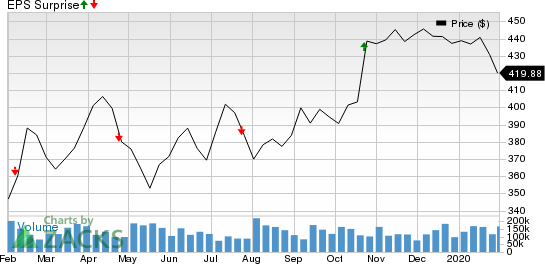 O'Reilly Automotive, Inc. Price and EPS Surprise