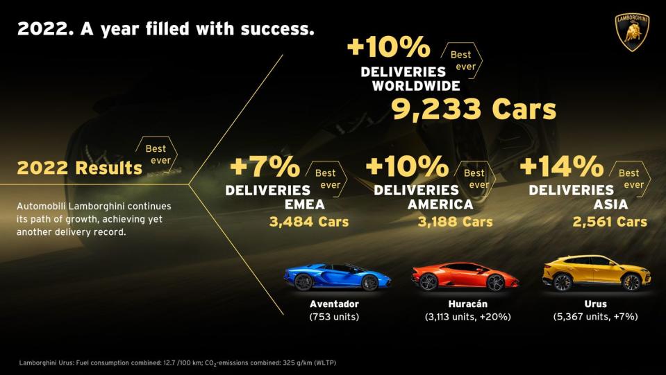 lamborghini 2022 sales chart