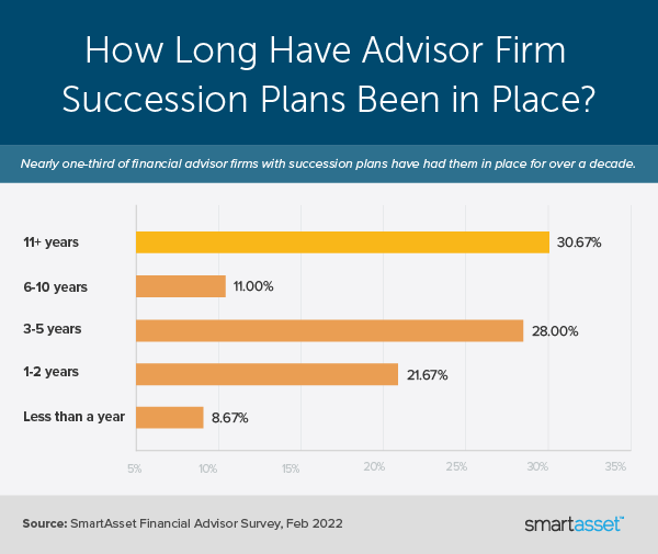 The image is a bar chart from SmartAsset titled "How long have advisory firm succession plans been in place?"