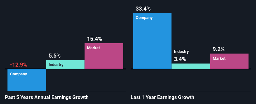 past-earnings-growth