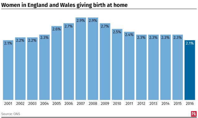 The percentage of women in England and Wales giving birth at home