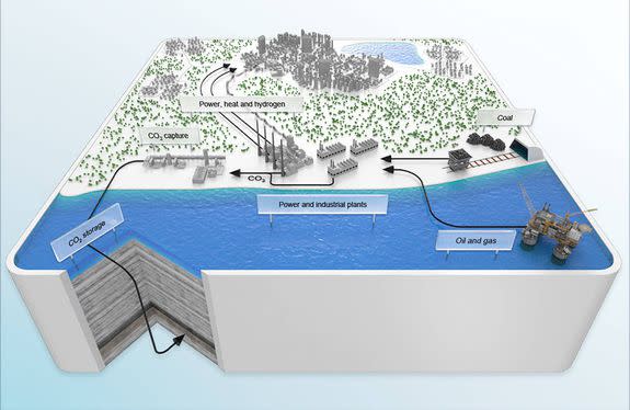 A graphic showing how CCS works. The carbon storage element is shown at the bottom left.