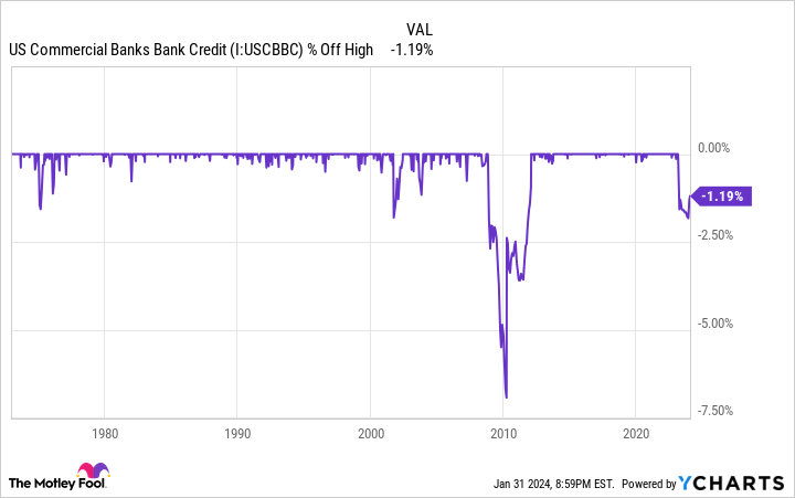US Commercial Banks Bank Credit Chart