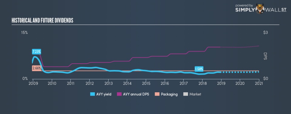 NYSE:AVY Historical Dividend Yield December 8th 18