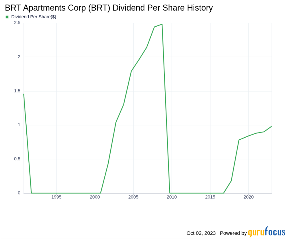 Decoding BRT Apartments Corp's Dividend Potential: A Deep Dive