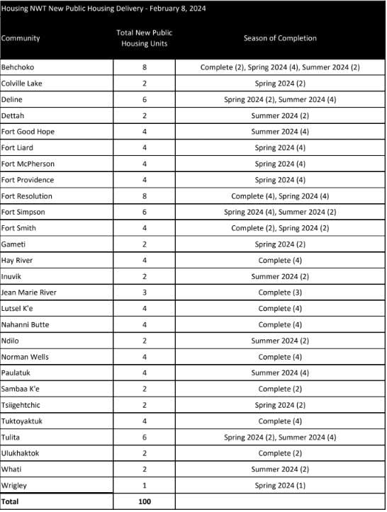 List of N.W.T. communities included in the announcement of 100 new units.