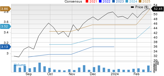 SharkNinja, Inc. Price and Consensus