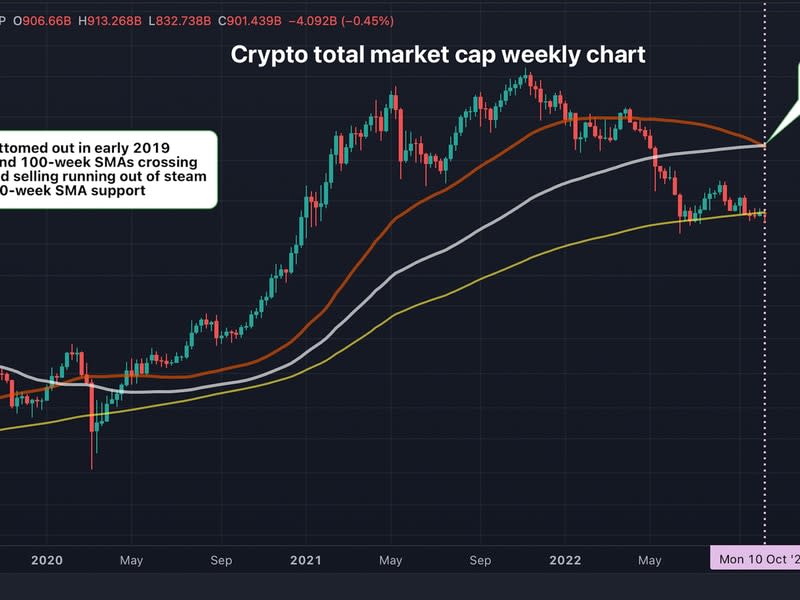 El gráfico diario de bitcoin muestra un quiebre por encima del Promedio Simple Móvil (SMA, por sus siglas en inglés) de 100 días y la nube de Ichimoku es necesaria para confirmar un cambio en la tendencia. (TradingView)