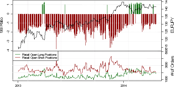 SSI: Retail Positioning Dictates Potential for British Pound Breakout