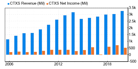 Citrix Systems Stock Appears To Be Modestly Undervalued