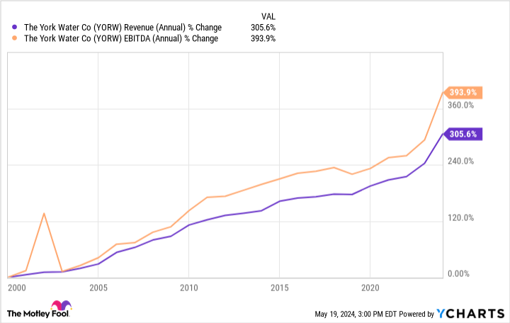 YORW Revenue (Annual) Chart