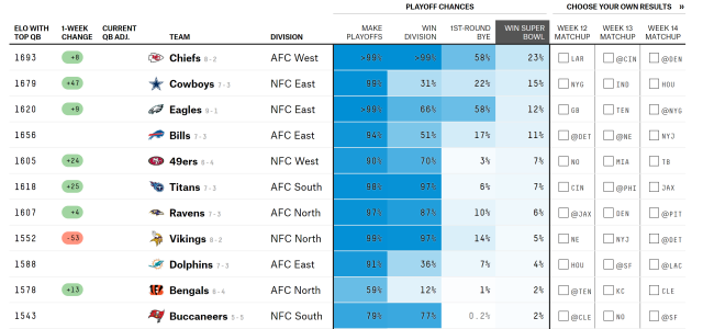 NFL Week 5 Elo Ratings And Playoff Odds