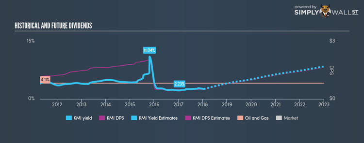 NYSE:KMI Historical Dividend Yield Jan 17th 18