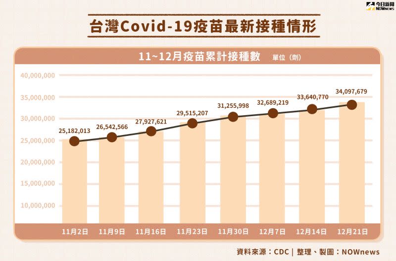 ▲台灣新冠疫苗最新接種情形。（圖／NOWnews今日新聞製表）