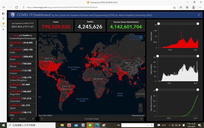 世界疫情依然嚴峻近2億確診，超過420萬人往生，41億人已注射疫苗。（圖／翻攝自「美國約翰霍普金斯大學網站」）