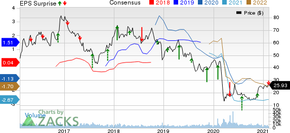 Helmerich & Payne, Inc. Price, Consensus and EPS Surprise