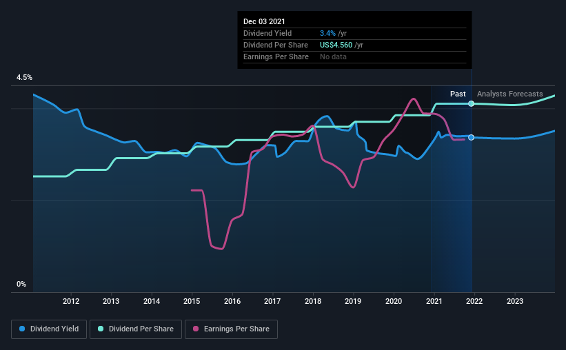 historic-dividend