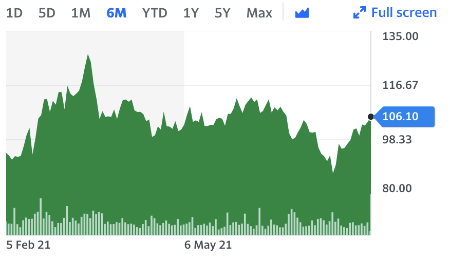 It has been a rocky ride for Rolls-Royce stock over the last six months. Chart: Yahoo Finance UK