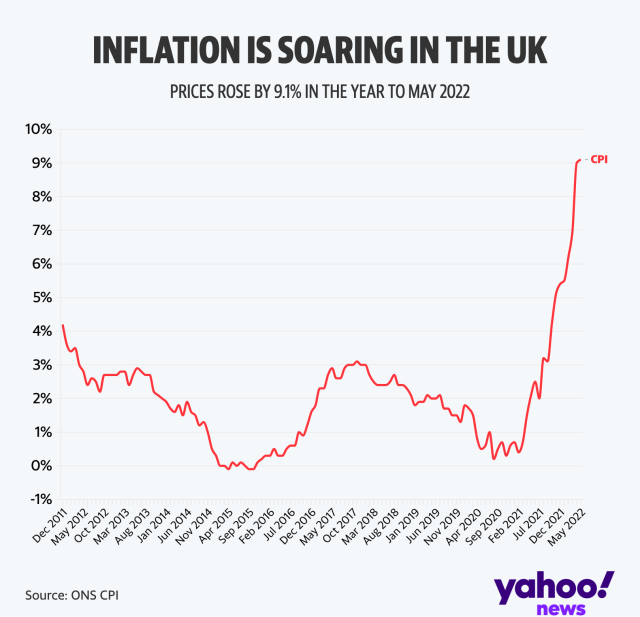 Inflation in the UK is at record high levels