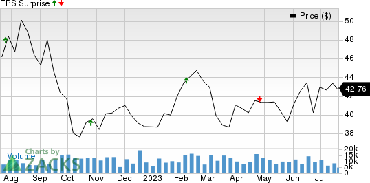 United Dominion Realty Trust, Inc. Price and EPS Surprise