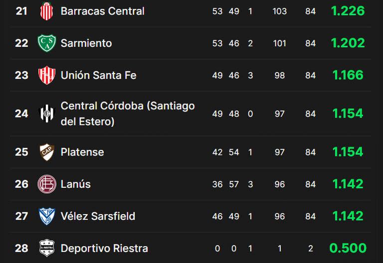 Las últimas posiciones de la tabla de promedios, con Deportivo Riestra en el 28° puesto