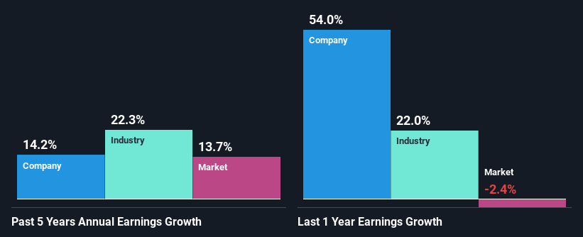 past-earnings-growth