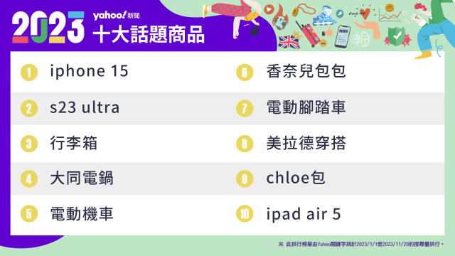 2023年必知十大話題產品！最夯手機奪冠不意外、時尚圈正在瘋「美拉德穿