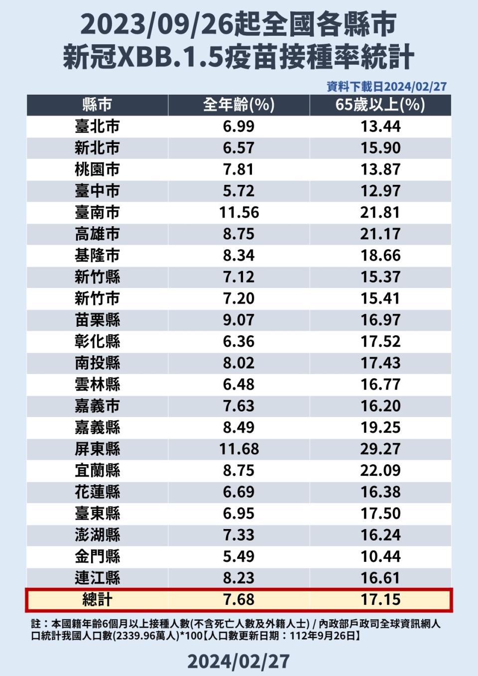 疾病管制署今天(27日)表示， 目前全國新冠XBB疫苗接種率達7.68%，其中，屏東縣接種率高達11.68%，為全國之冠，全國第二則是台南市，接種率11.56%，為六都之冠，成長率為全國第一。(圖:疾管署提供)