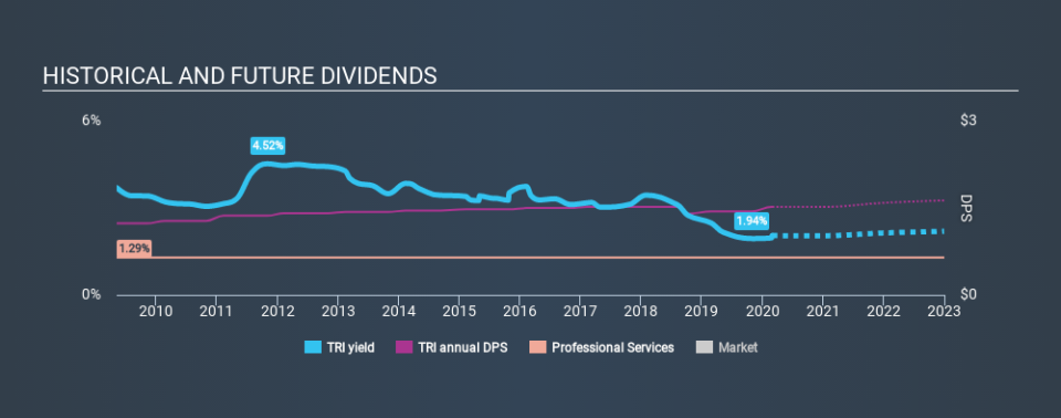 TSX:TRI Historical Dividend Yield, February 29th 2020