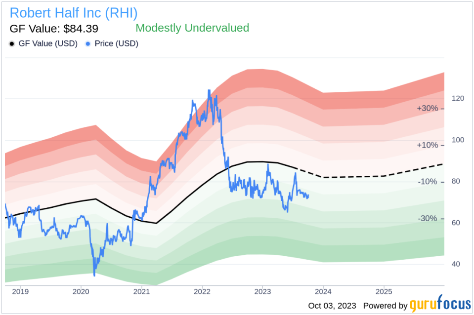 Unveiling Robert Half (RHI)'s Value: Is It Really Priced Right? A Comprehensive Guide