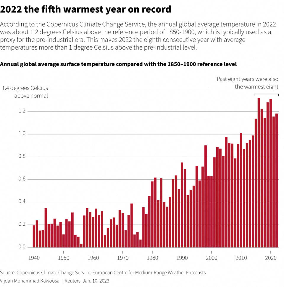 The European Union's Copernicus Climate Change Service shares its findings on the global climate for 2022.