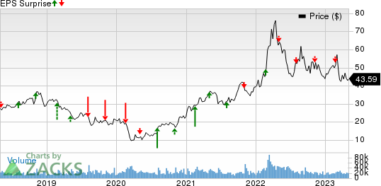 The Mosaic Company Price and EPS Surprise