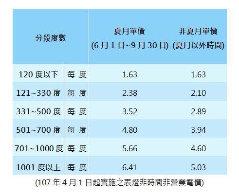 流動電費怎麼算？有分夏月單價、非夏月單價