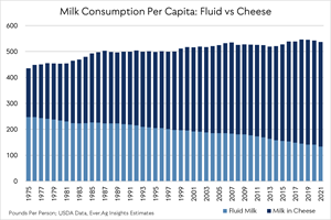 In the past decade alone: domestic per capita consumption of cheese is up 13%