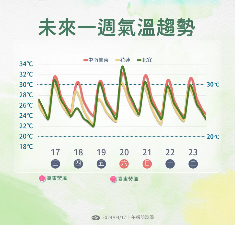 <strong>18日高溫略降，20日溫度回升伴隨台東發生焚風。（圖／中央氣象署提供）</strong>