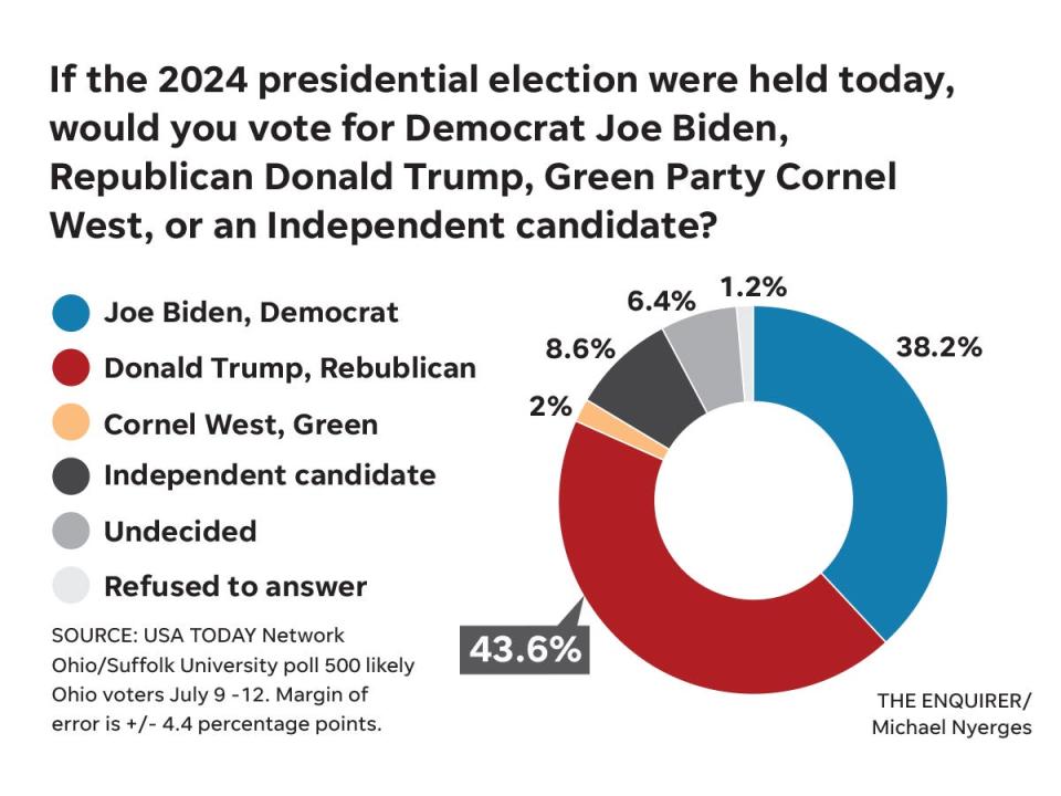 Poll results on presidential race in Ohio.