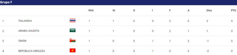 Así está la tabla de posiciones del grupo F de la Copa de Asia, tras la fecha 1