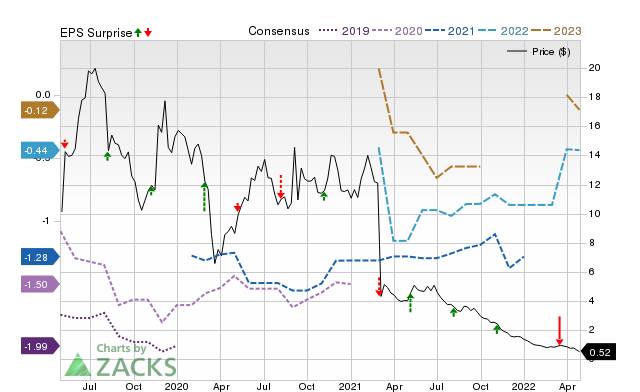 Price, Consensus and EPS Surprise Chart for ATNX