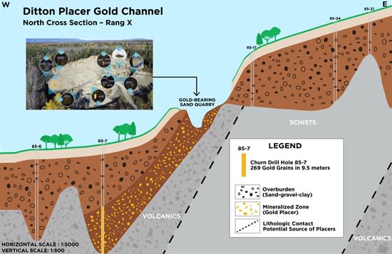 Placer Gold Mining Methods